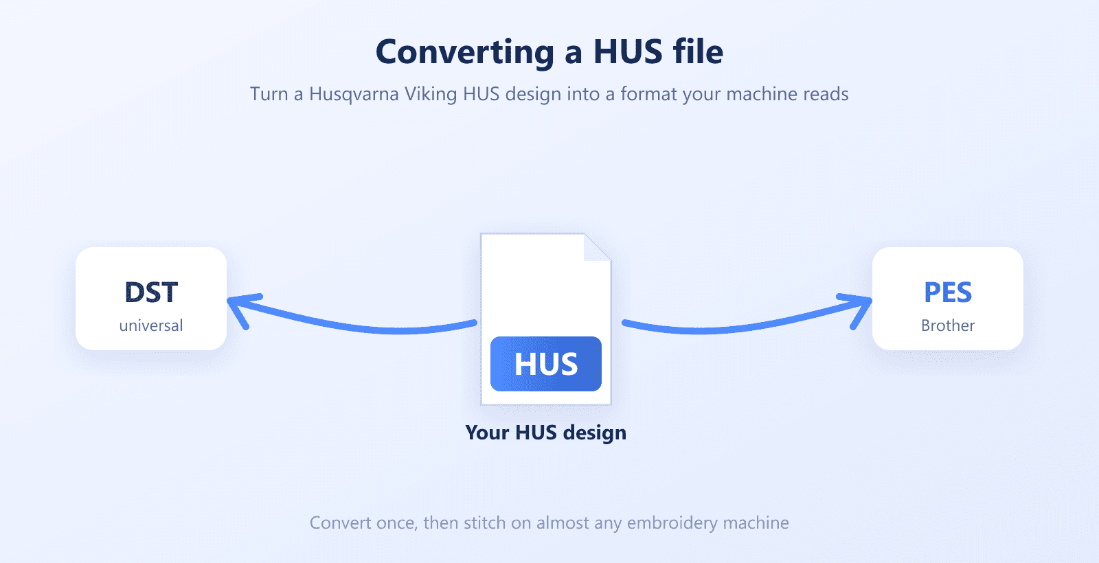 Converting a Husqvarna Viking HUS file to the universal DST format or to Brother PES