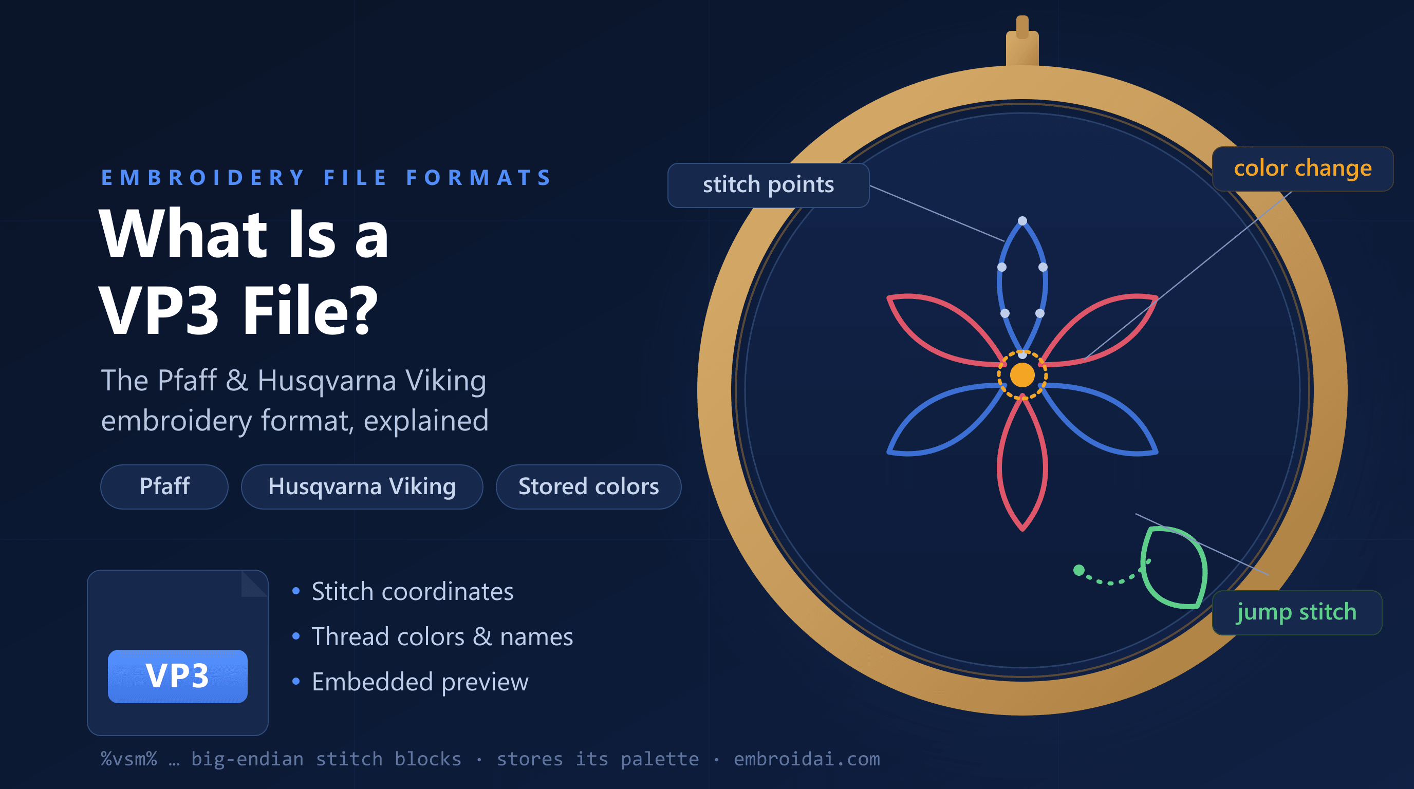 What is a VP3 file — the Pfaff and Husqvarna Viking embroidery format explained