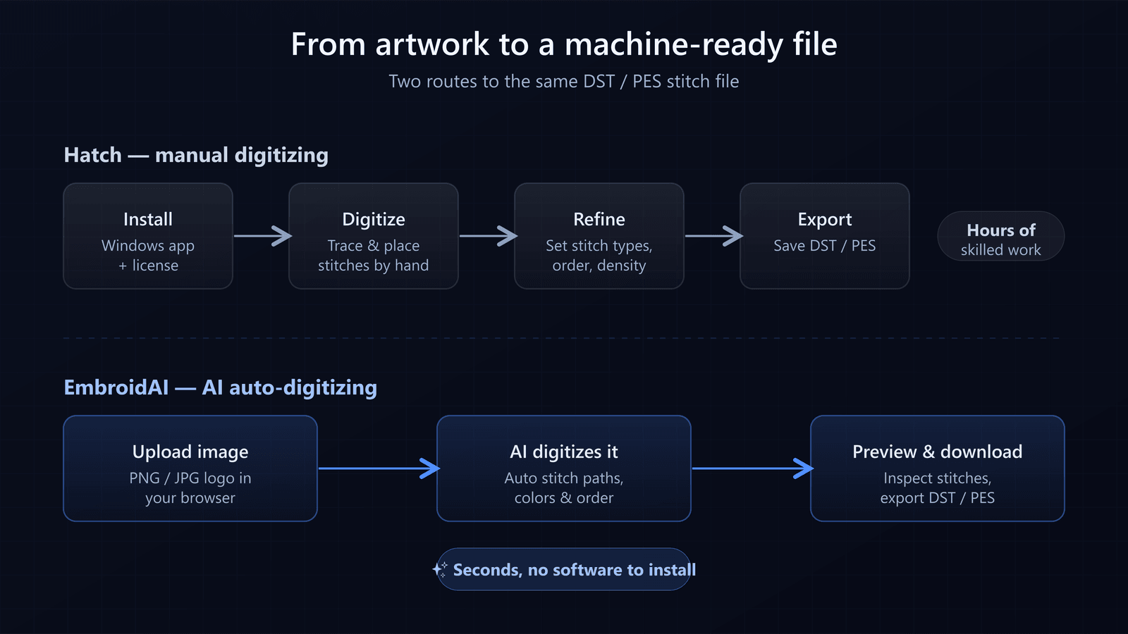 Two workflows compared: Hatch requires install, manual digitizing, refining and exporting over hours; EmbroidAI takes an uploaded image and auto-digitizes it into a downloadable file in seconds