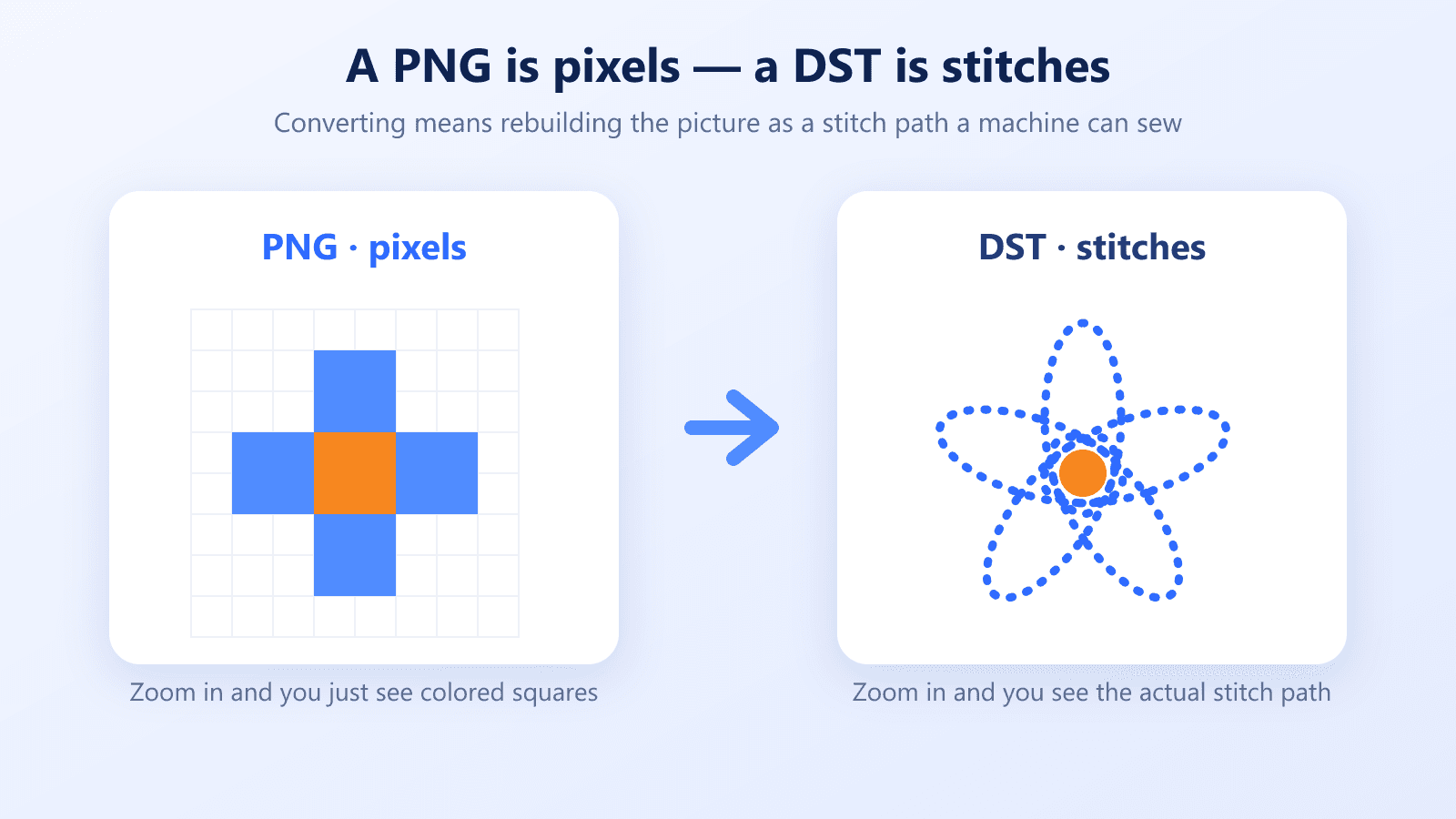 A PNG stores pixels while a DST stores stitches — converting rebuilds the picture as a stitch path