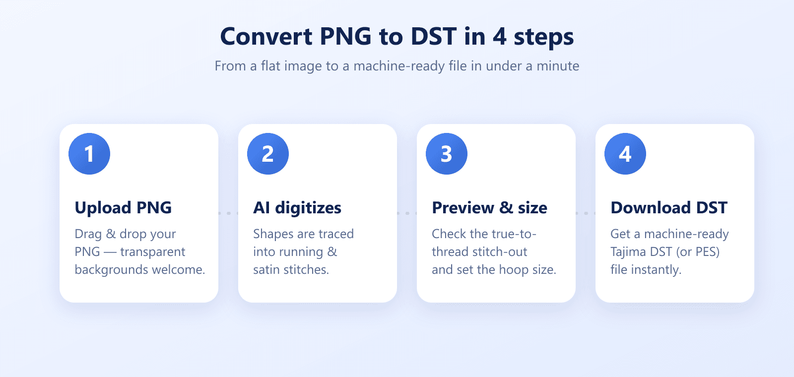 Convert PNG to DST in four steps: upload the PNG, let the AI digitize it, preview and set the size, then download the DST