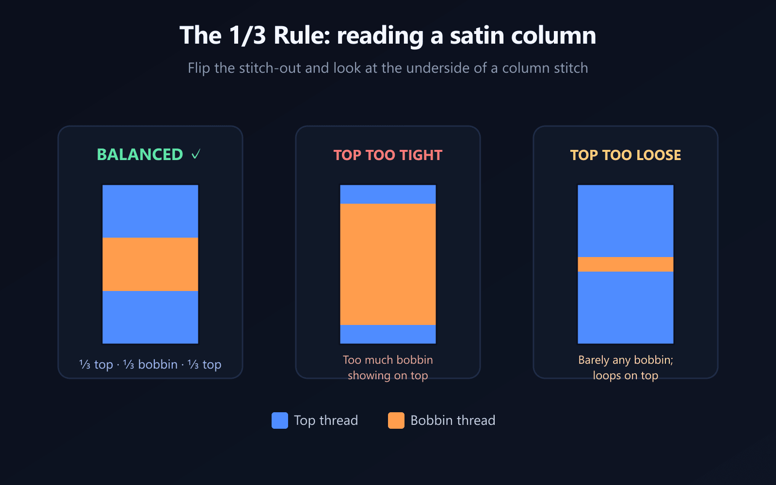 The 1/3 rule: a balanced column shows one-third top, one-third bobbin, one-third top; too-tight top tension shows too much bobbin; too-loose top tension shows barely any bobbin