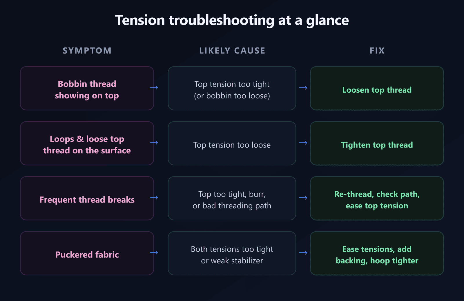 Embroidery tension troubleshooting: bobbin on top means loosen the top thread; loops mean tighten the top; thread breaks mean re-thread and ease tension; puckering means ease tensions and add stabilizer
