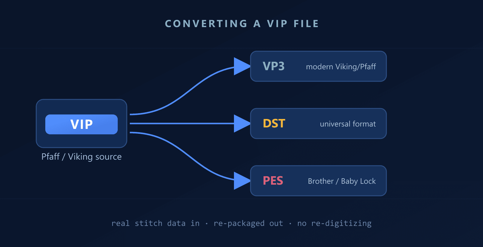 Converting a Pfaff and Husqvarna Viking VIP file to VP3, the universal DST format, or Brother PES
